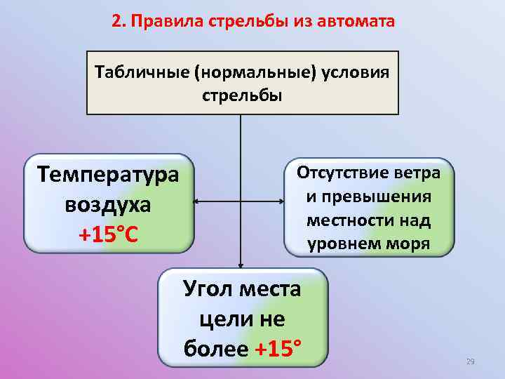 2. Правила стрельбы из автомата Табличные (нормальные) условия стрельбы Температура воздуха +15°С Отсутствие ветра