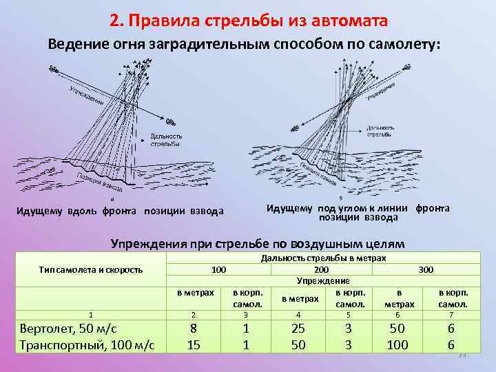 Правила стрельбы и управления огнем