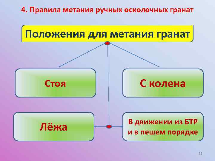4. Правила метания ручных осколочных гранат Положения для метания гранат Стоя С колена Лёжа