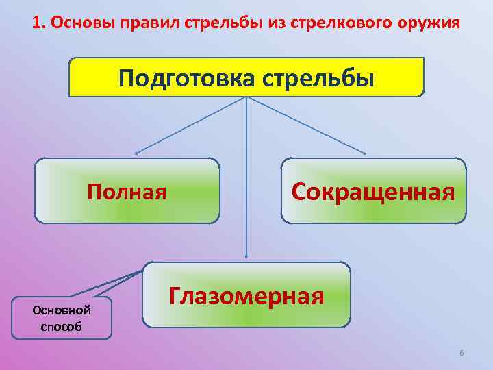 1. Основы правил стрельбы из стрелкового оружия Подготовка стрельбы Полная Основной способ Сокращенная Глазомерная