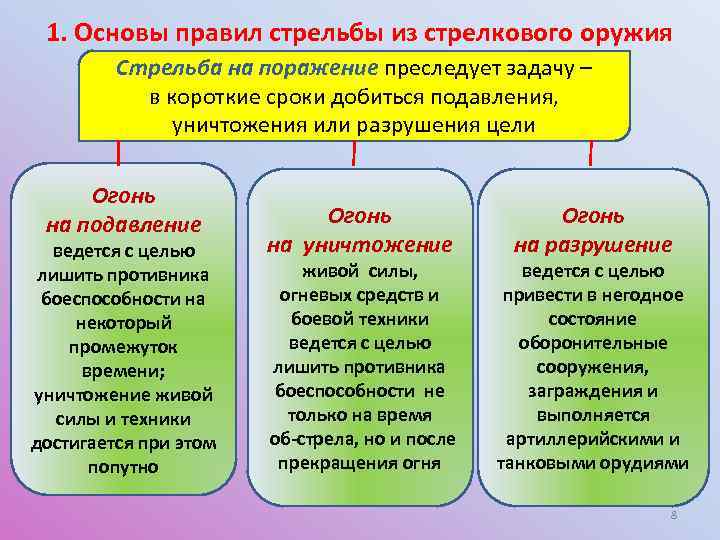 Правила стрельбы из стрелкового оружия презентация