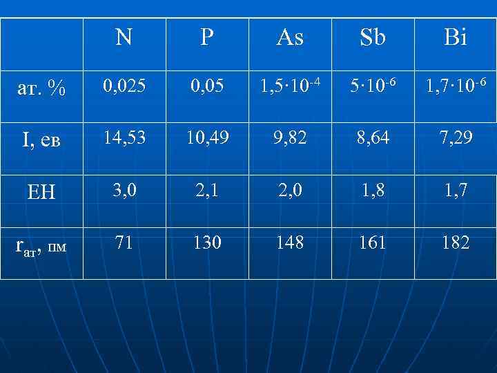 N P As Sb Bi ат. % 0, 025 0, 05 1, 5· 10