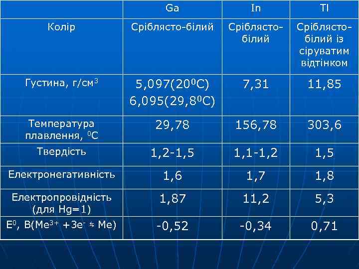 Ga In Tl Колір Сріблясто-білий Сріблястобілий із сіруватим відтінком Густина, г/см 3 5, 097(200