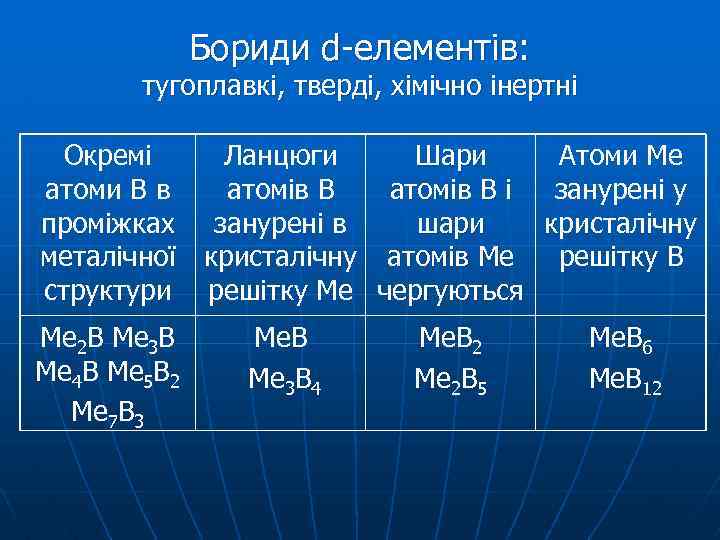 Бориди d-елементів: тугоплавкі, тверді, хімічно інертні Окремі атоми В в проміжках металічної структури Ме