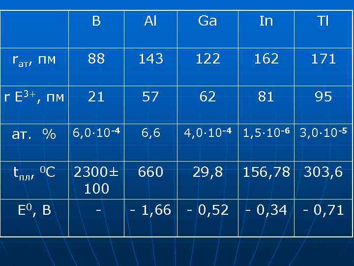B Al Ga In Tl rат, пм 88 143 122 162 171 r E