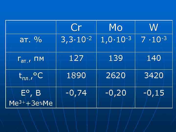 Cr Mo W ат. % 3, 3· 10 -2 1, 0· 10 -3 7