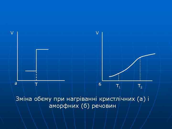 V V a T б T 1 T 2 Зміна обєму при нагріванні кристлічних
