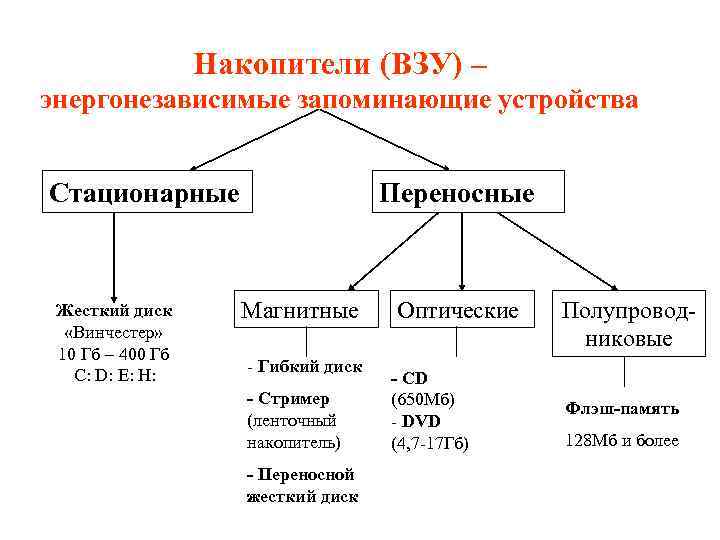 Накопители (ВЗУ) – энергонезависимые запоминающие устройства Стационарные Жесткий диск «Винчестер» 10 Гб – 400