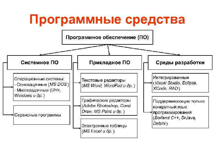Программные средства 
