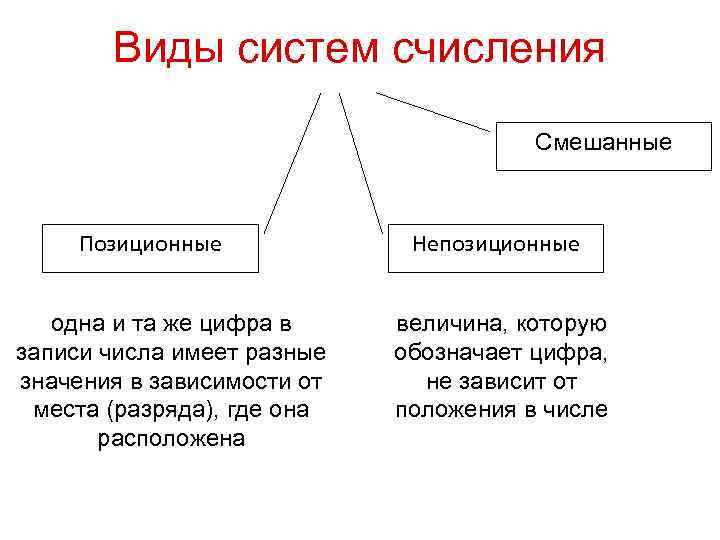 В зависимости от способа изображения чисел системы счисления делятся на позиционные и непозиционные