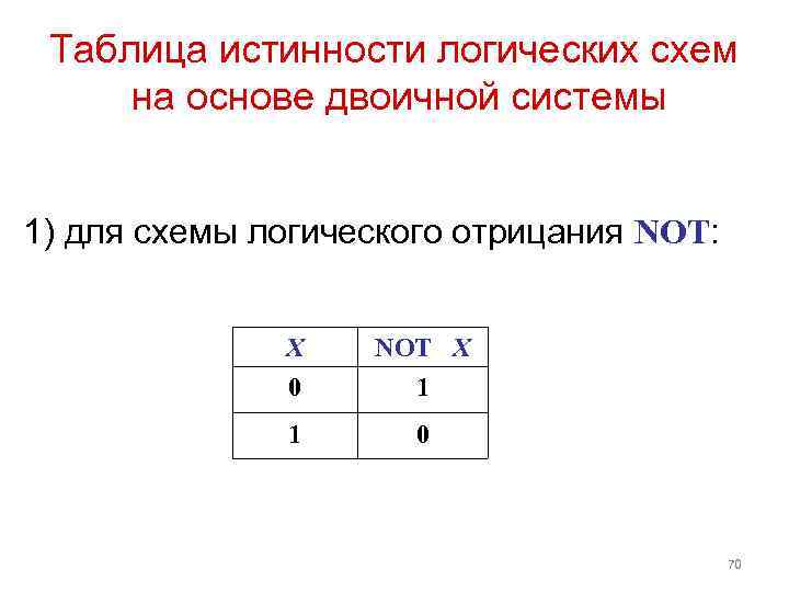 Таблица истинности логических схем на основе двоичной системы 1) для схемы логического отрицания NOT: