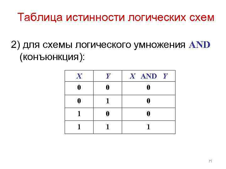 Таблица истинности логических схем 2) для схемы логического умножения AND (конъюнкция): X 0 Y