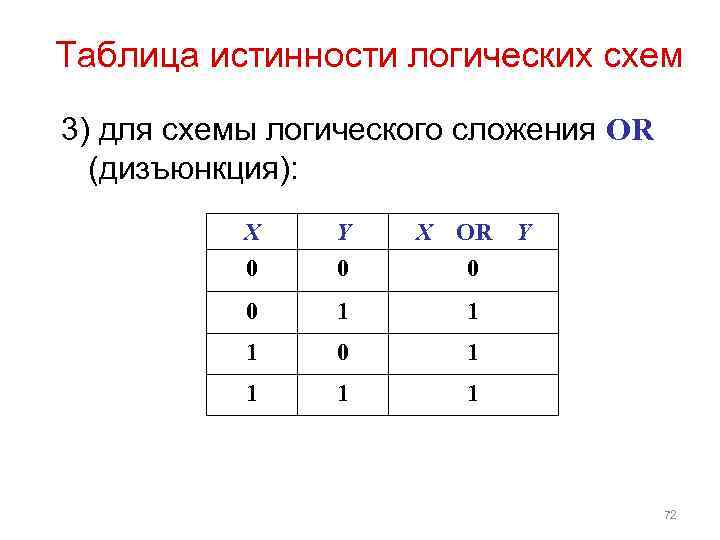 Таблица истинности логических схем 3) для схемы логического сложения OR (дизъюнкция): X 0 Y