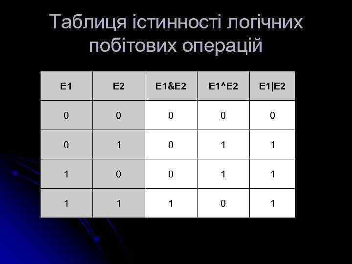 Таблиця істинності логічних побітових операцій E 1 E 2 E 1&E 2 E 1^E