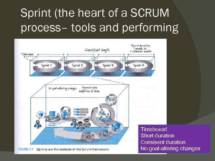 Sprint (the heart of a SCRUM process– tools and performing Timeboxed Short duration Consisent