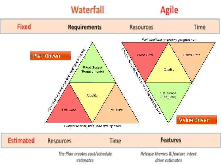 Plan driven Value driven 