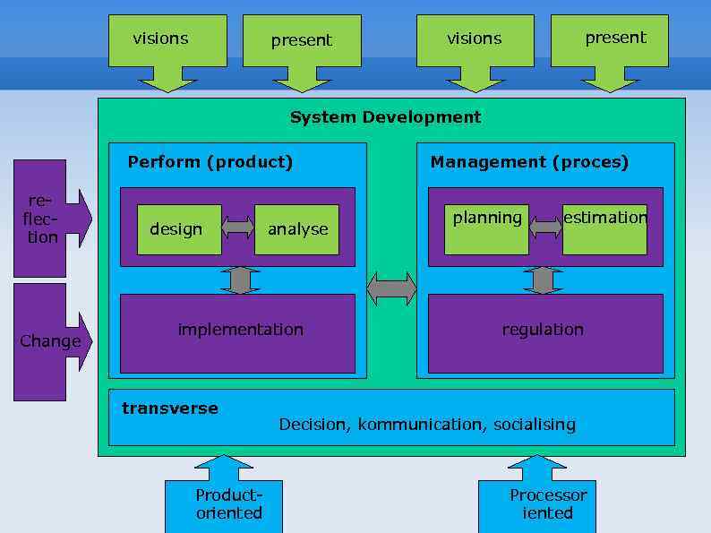 visions present visions System Development Perform (product) reflection Change design analyse implementation transverse Productoriented