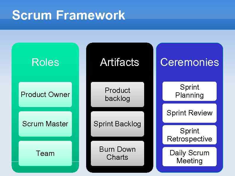 Scrum Framework Roles Artifacts Ceremonies Product Owner Product backlog Sprint Planning Sprint Review Scrum