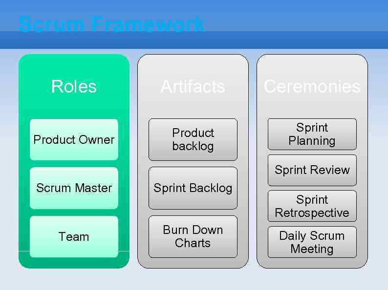 Scrum Framework Roles Artifacts Ceremonies Product Owner Product backlog Sprint Planning Sprint Review Scrum