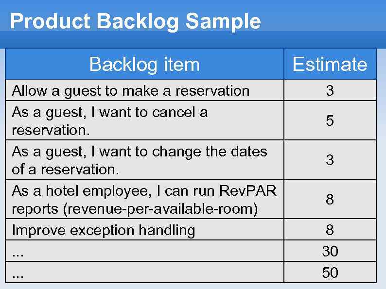 Product Backlog Sample Backlog item Estimate Allow a guest to make a reservation As