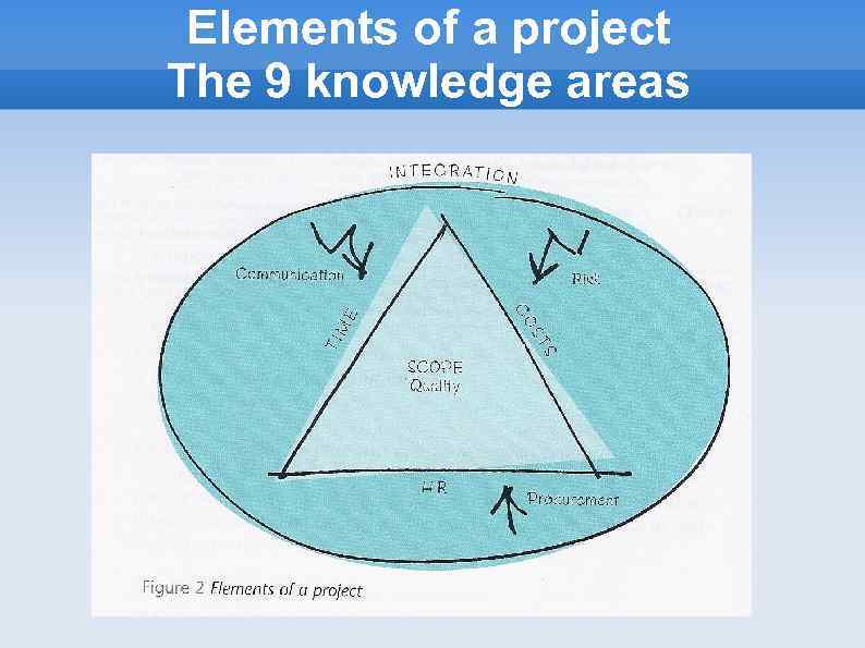 Elements of a project The 9 knowledge areas 