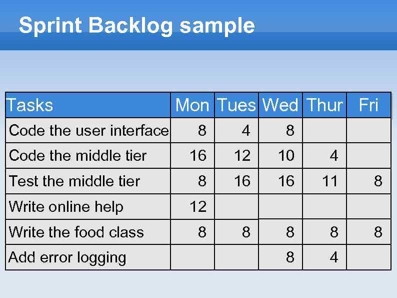 Sprint Backlog sample Tasks Mon Tues Wed Thur Fri 8 4 8 Code the