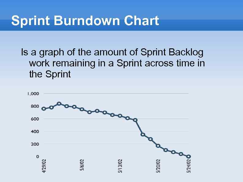 Sprint Burndown Chart Is a graph of the amount of Sprint Backlog work remaining