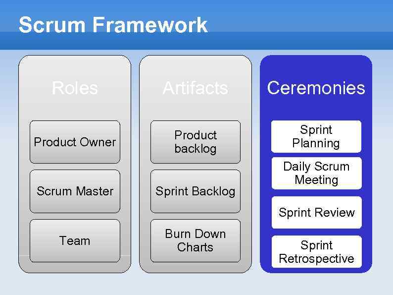 Scrum Framework Roles Artifacts Ceremonies Product Owner Product backlog Sprint Planning Scrum Master Sprint