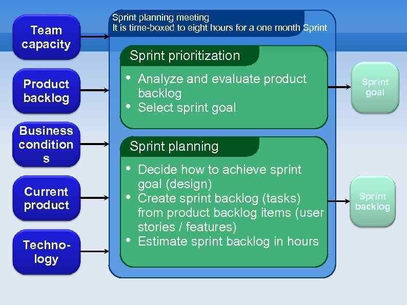 Team capacity Product backlog Business condition s Current product Technology Sprint planning meeting It