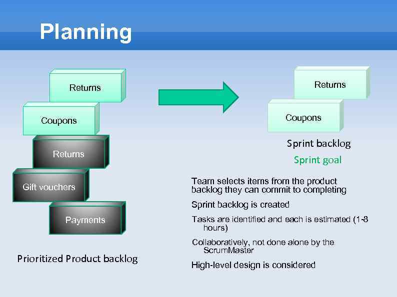 Planning Returns Coupons Returns Gift vouchers Coupons Sprint backlog Sprint goal Team selects items