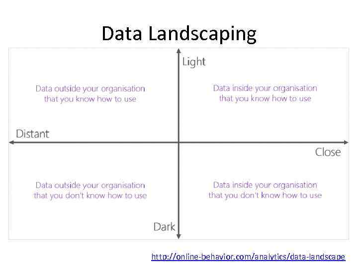 Data Landscaping http: //online-behavior. com/analytics/data-landscape 