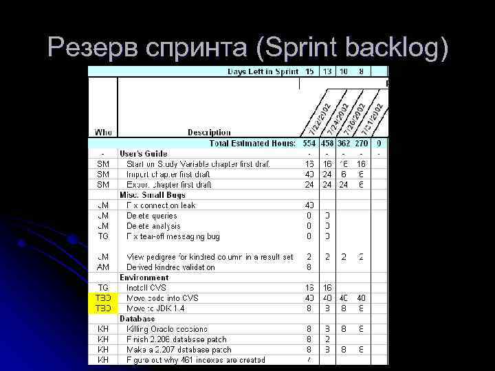 Резерв спринта (Sprint backlog) 