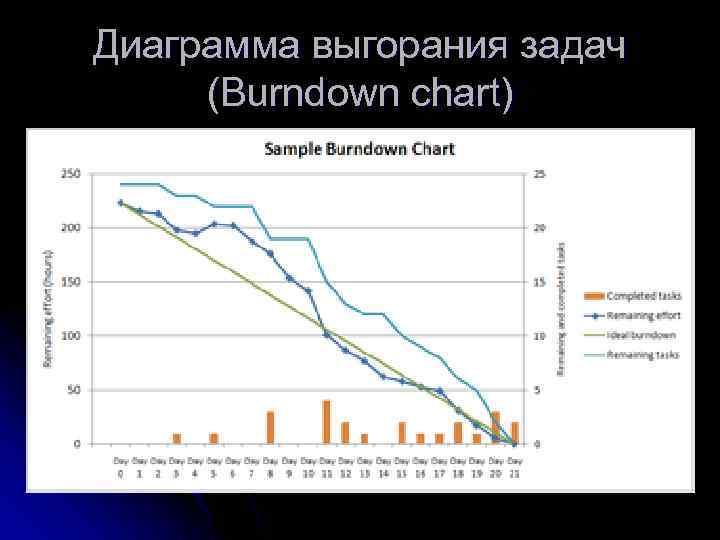 Диаграмма выгорания задач (Burndown chart) 