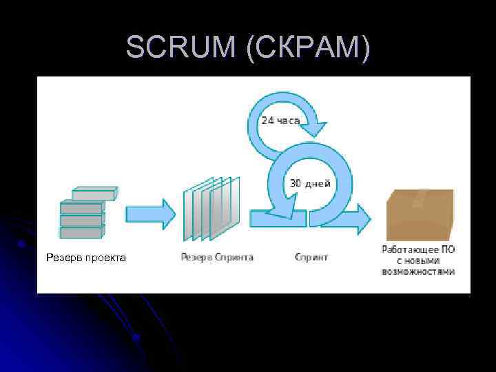 SCRUM (СКРАМ) Резерв проекта 