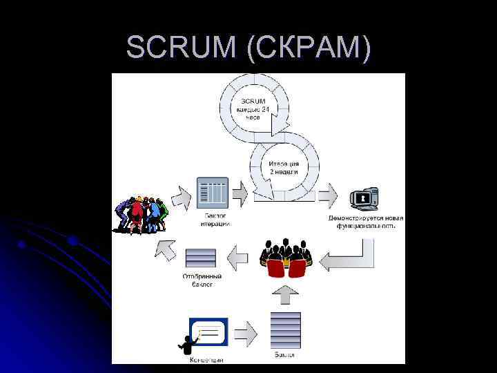 SCRUM (СКРАМ) 