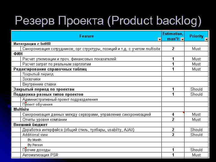 Резерв Проекта (Product backlog) 