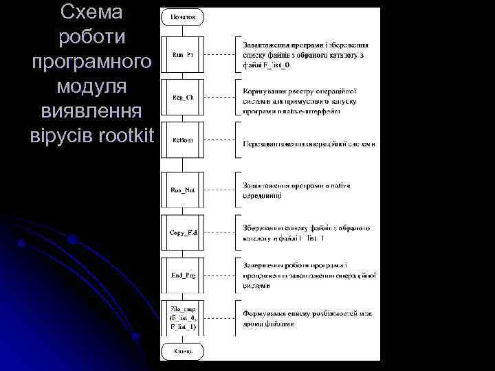 Схема роботи програмного модуля виявлення вірусів rootkit 