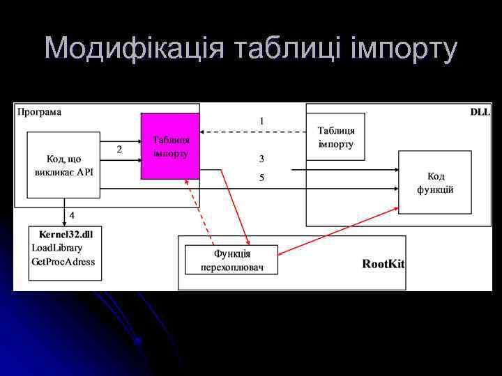 Модифікація таблиці імпорту 