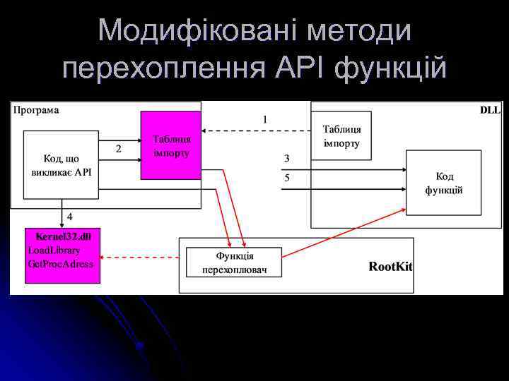 Модифіковані методи перехоплення АРІ функцій 