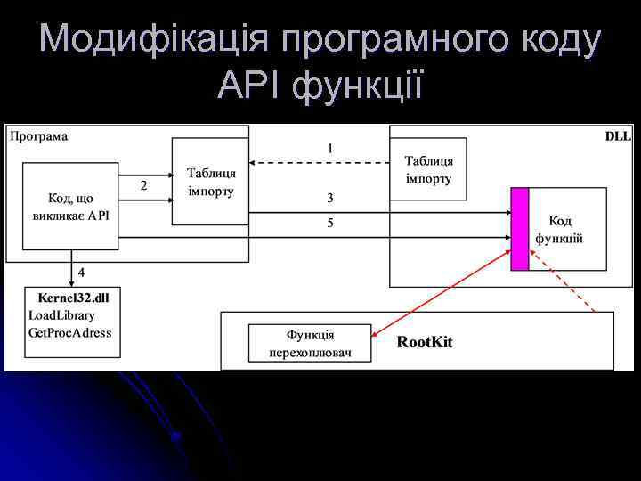 Модифікація програмного коду API функції 