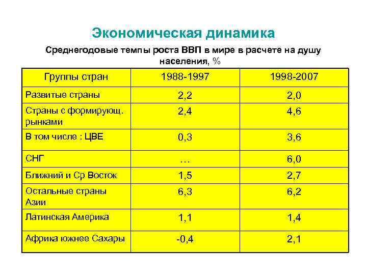 Экономическая динамика Среднегодовые темпы роста ВВП в мире в расчете на душу населения, %