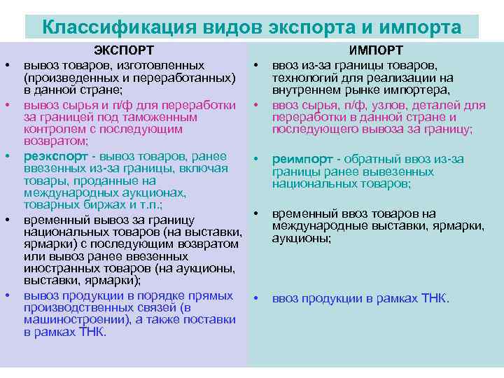 Классификация видов экспорта и импорта • • • ЭКСПОРТ вывоз товаров, изготовленных (произведенных и