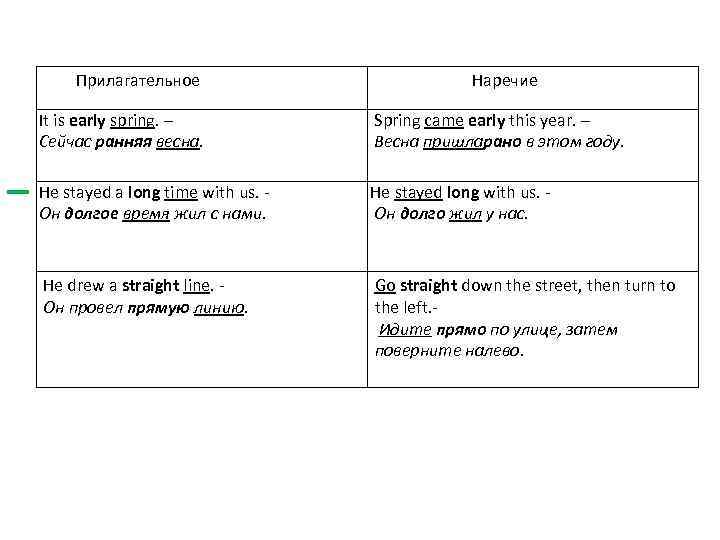  Прилагательное Наречие It is early spring. – Сейчас ранняя весна. Spring came early
