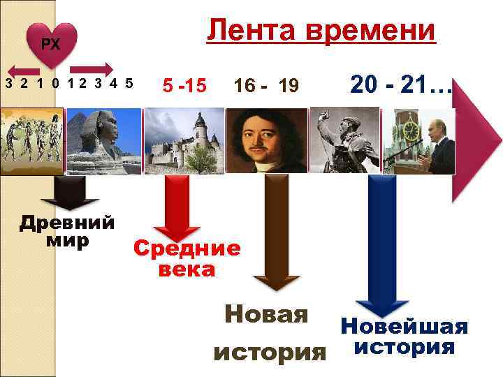 Лента времени РХ 3 2 1 0 12 3 4 5 16 - 19