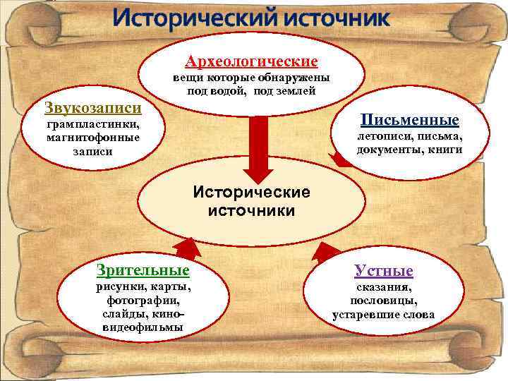 Исторический источник Археологические вещи которые обнаружены под водой, под землей Звукозаписи Письменные грампластинки, магнитофонные