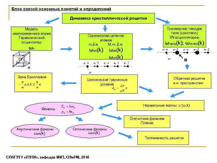 Связь основных. Гармоническая модель кристалла. Изолированная модель. Простая и сложная одномерные Цепочки атомов. Блок связи.