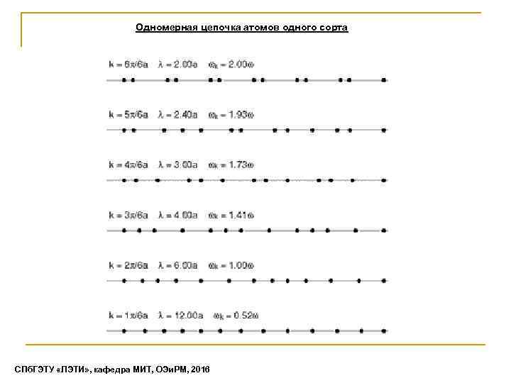 Одномерная цепочка атомов одного сорта СПб. ГЭТУ «ЛЭТИ» , кафедра МИТ, ОЭи. РМ, 2016