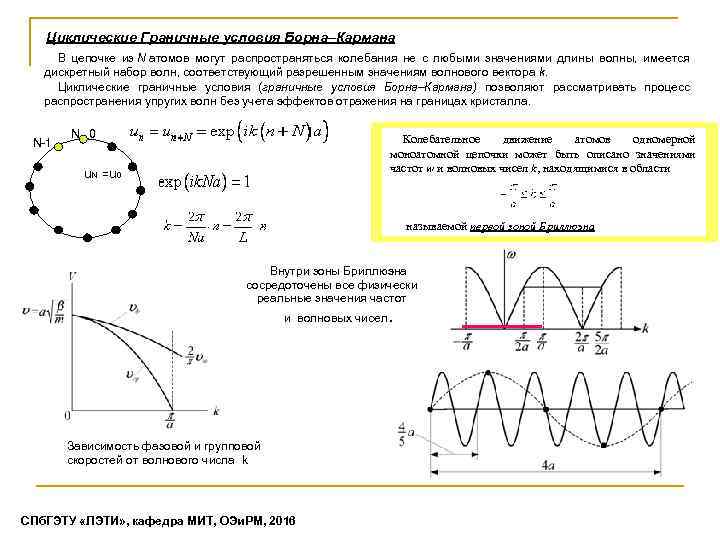 Циклические Граничные условия Борна–Кармана В цепочке из N атомов могут распространяться колебания не с
