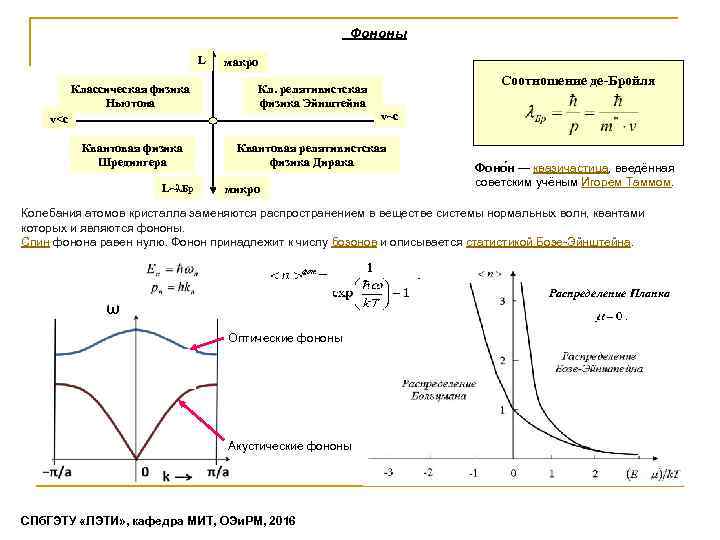  Фононы L макро Соотношение де-Бройля Классическая физика Ньютона Кл. релятивистская физика Эйнштейна Квантовая