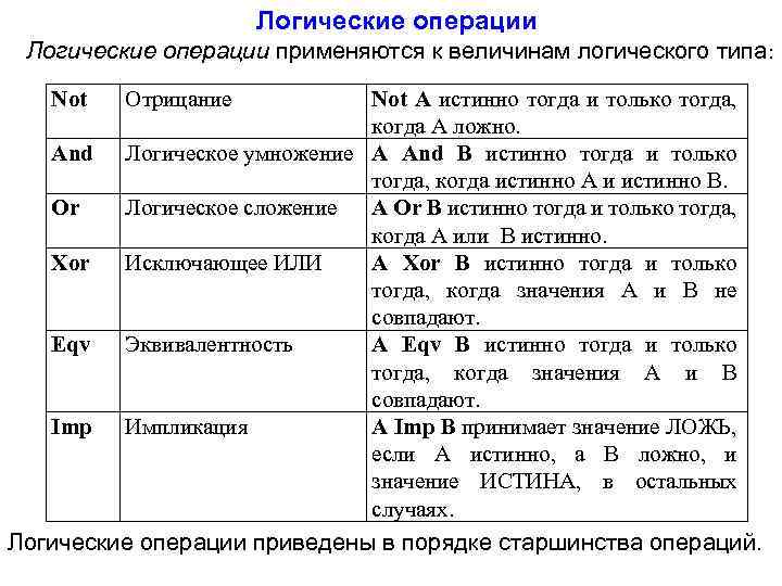 Логические операции применяются к величинам логического типа: Not Отрицание Not А истинно тогда и